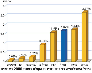 גידול האוכלוסייה בישראל ובמדינות נבחרות בעולם בשנת 2000 (באחוזים)